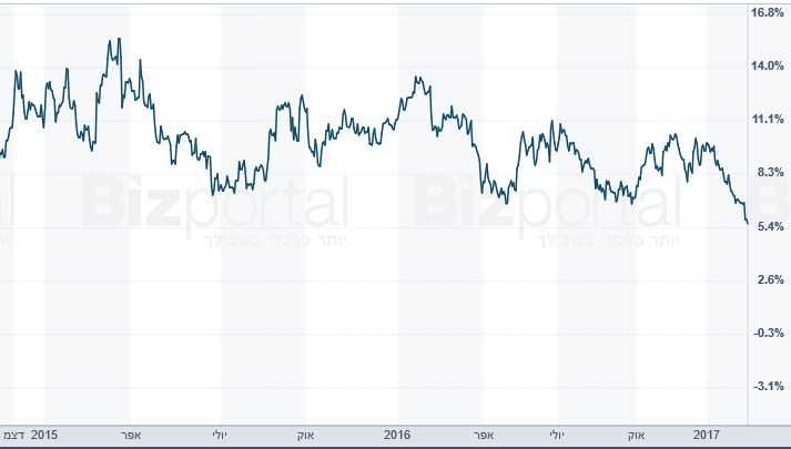 dollar